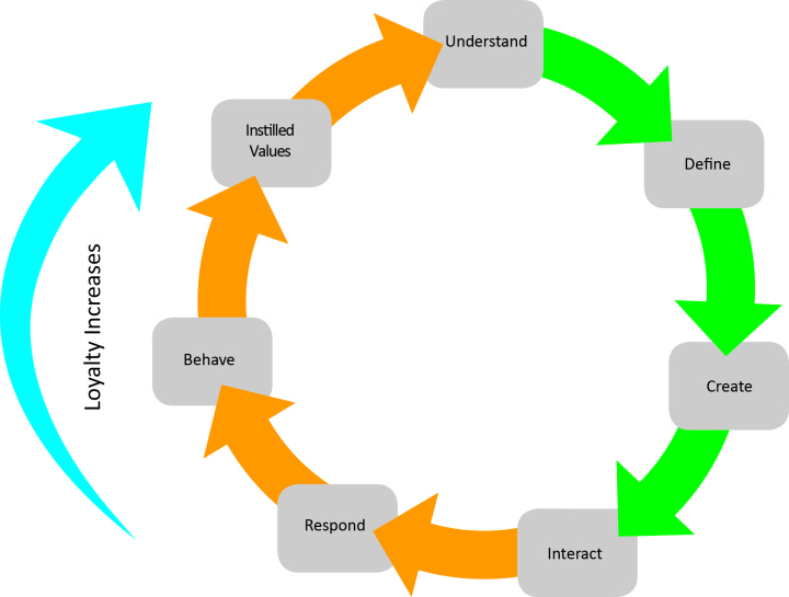 When employee experience matches their expectations, loyalty increases. Diagram courtesy of The Verve Partnership.