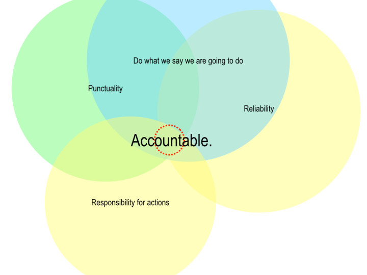 "Accountability diagram" courtesy of Markku Allison.