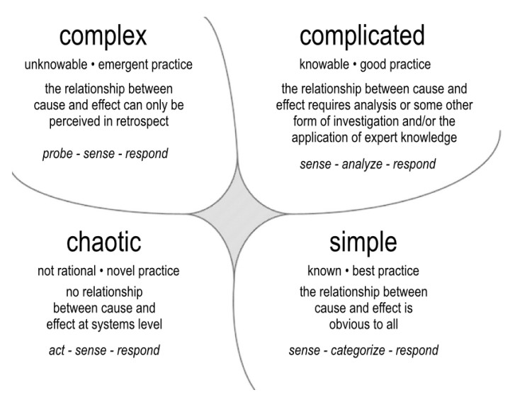 Dave Snowden’s Cynefin Framework does a great job illustrating distinctions between simple, complicated, and complex. Image courtesy of Markku Allison.