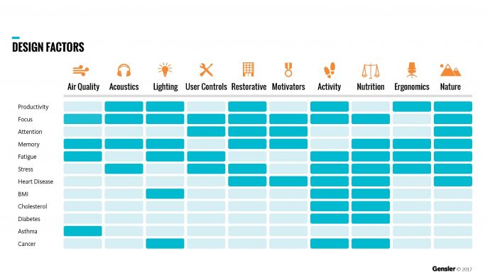 Gensler Design Factors