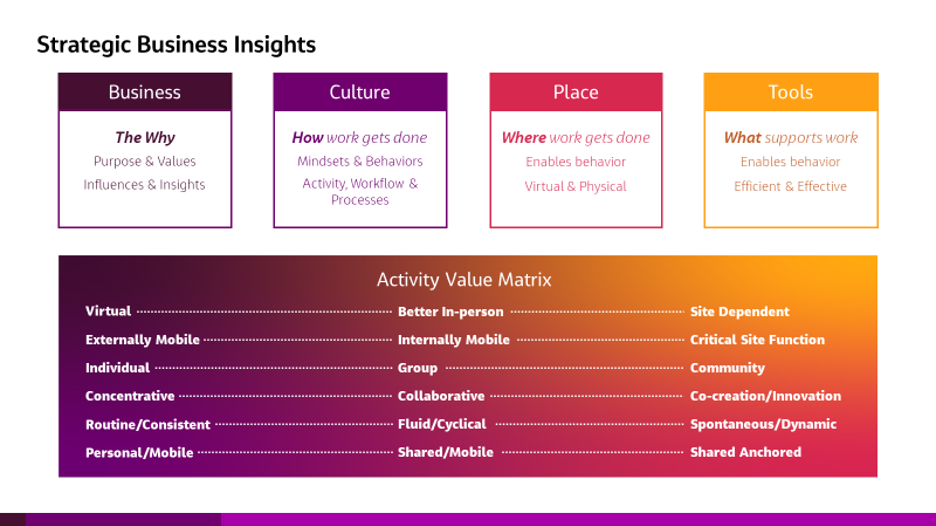 Jacobs Activity Value Matrix, Jacobs Interiors, Jacobs Workplace Strategies, Jacobs Design, Knowledge Driven Design