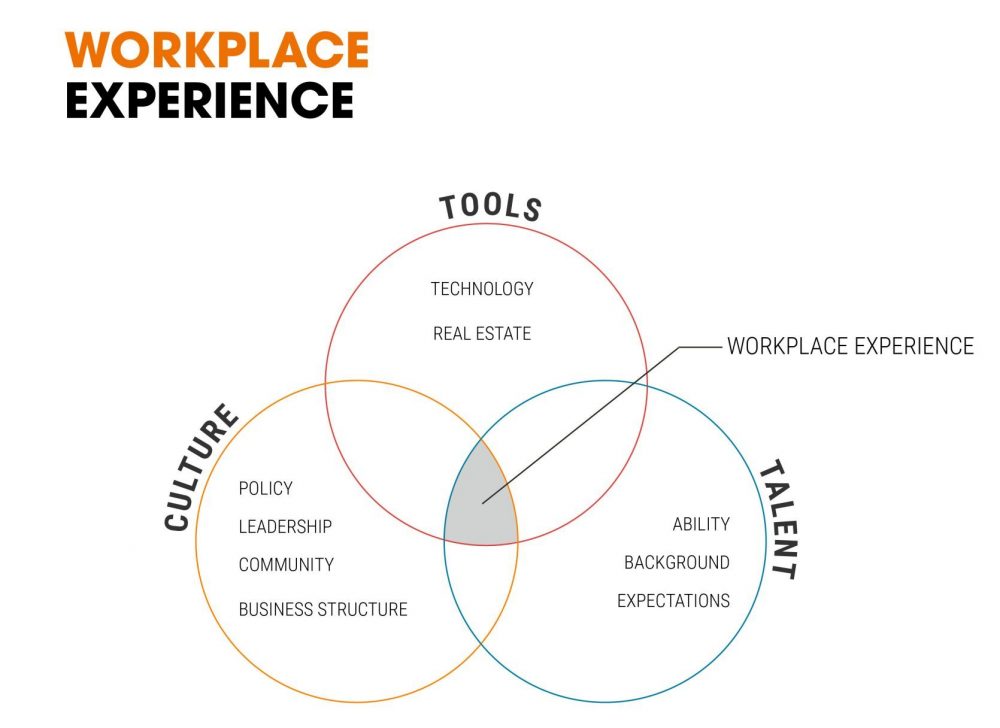hybrid workplace design experience diagram