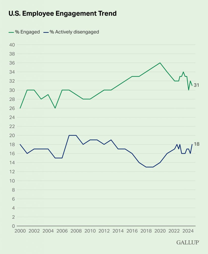 Gallup US EE Engagement