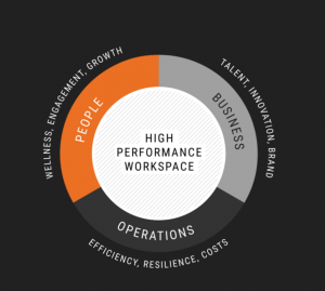 Hi Perf Workspace STANTEC